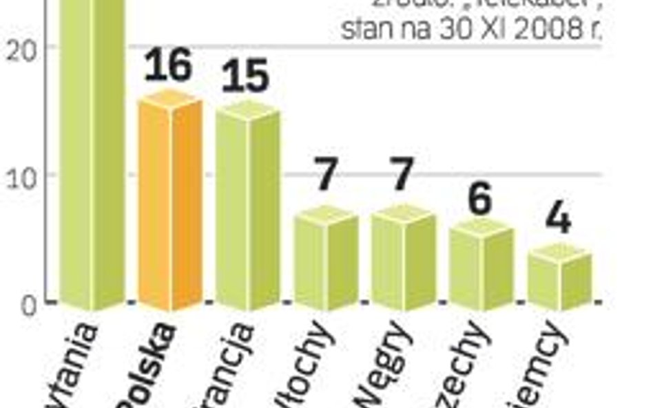 Po zaledwie dwóch latach od uruchomienia pierwszego kanału HD w Polsce działa ich już szesnaście.