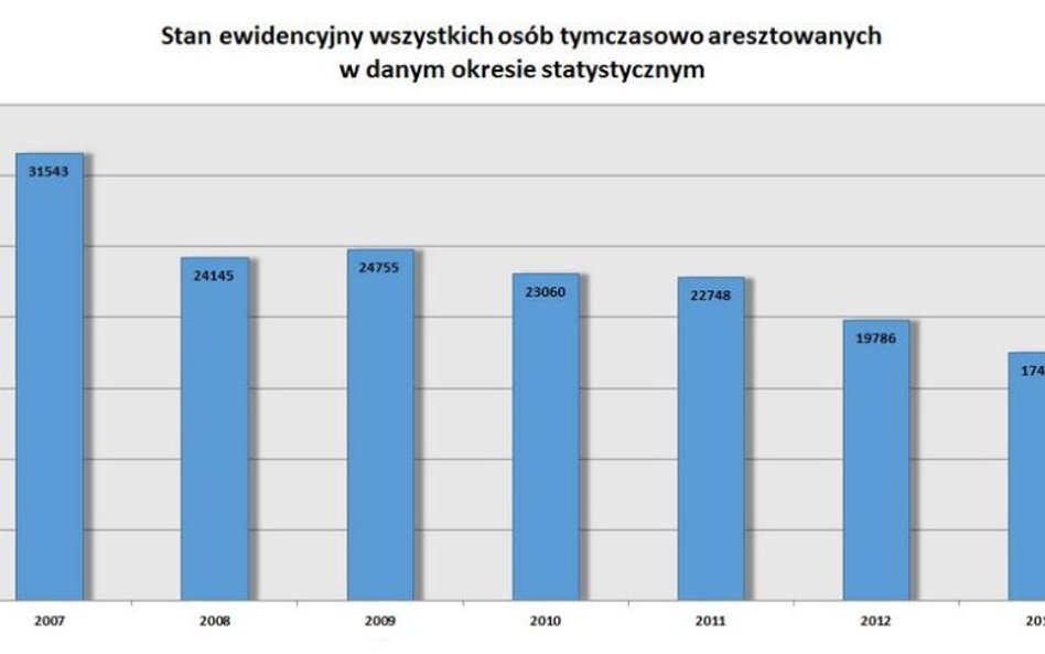 PG: w latach 2007-2013 radykalnie spadała liczba osób tymczasowo aresztowanych