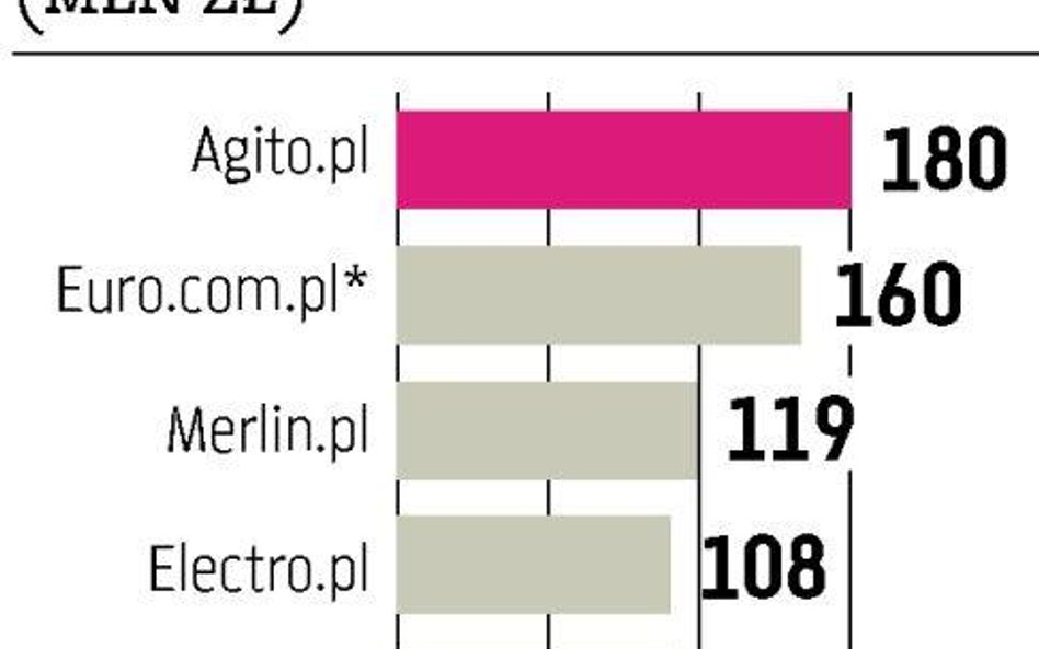 Agito straciło fotel lidera rynku e-commerce