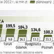 Gdyby limit 1-proc. deficytu wobec dochodów zaczął obowiązywać już za rok, wiele miast musiałoby prz
