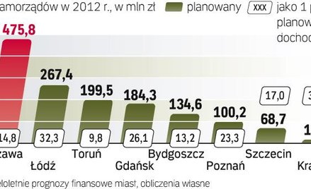 Gdyby limit 1-proc. deficytu wobec dochodów zaczął obowiązywać już za rok, wiele miast musiałoby prz