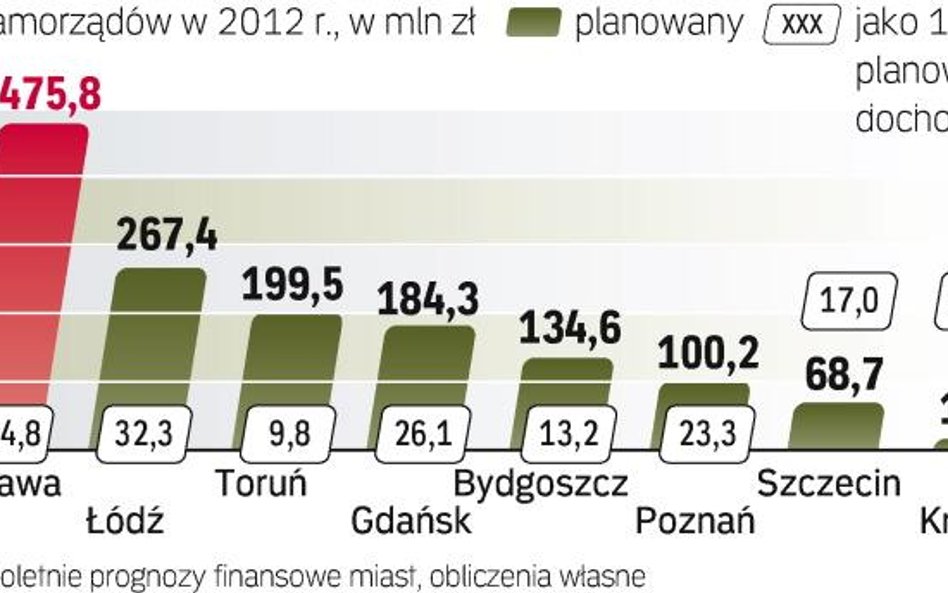 Gdyby limit 1-proc. deficytu wobec dochodów zaczął obowiązywać już za rok, wiele miast musiałoby prz