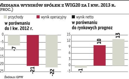 Za nami słaby I kwartał