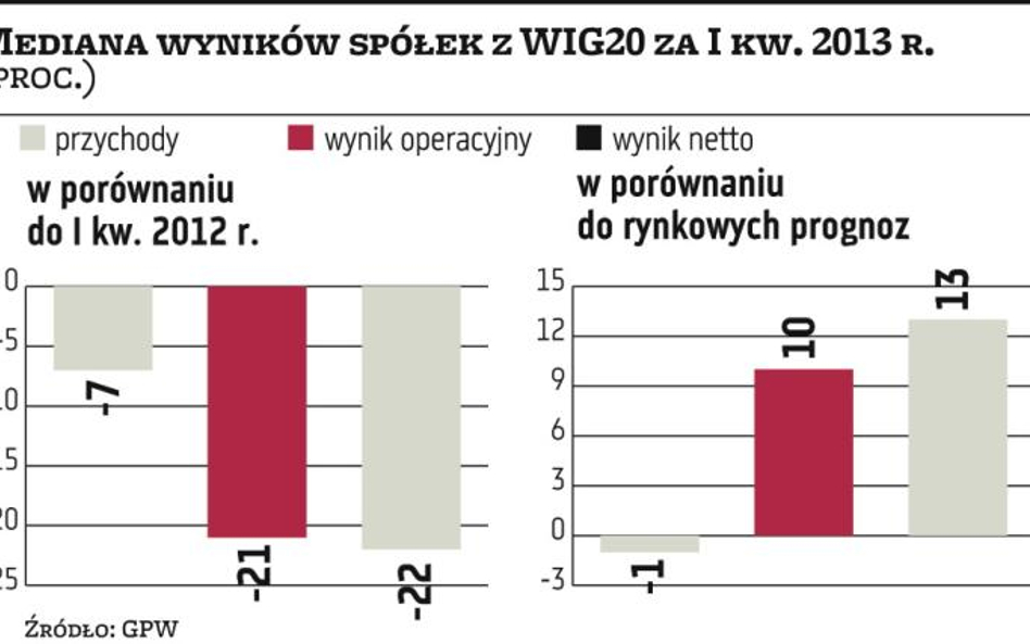 Za nami słaby I kwartał