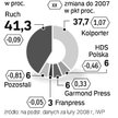 Udział Ruchu w rynku spada, zyskuje Kolporter