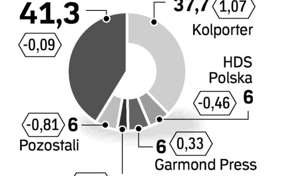 Udział Ruchu w rynku spada, zyskuje Kolporter