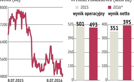 Nie będzie rychłej poprawy LPP
