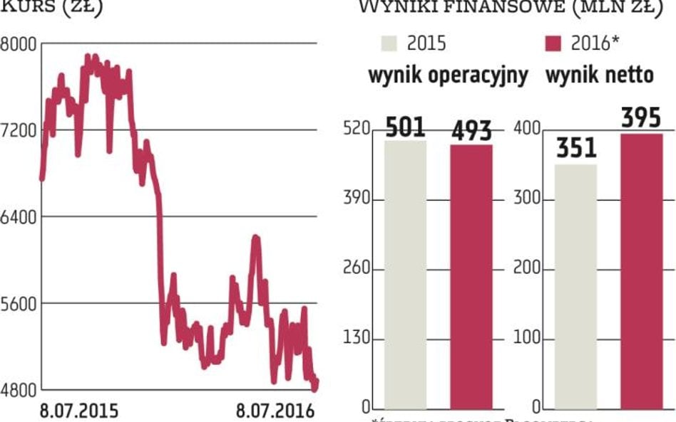 Nie będzie rychłej poprawy LPP