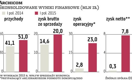 Archicom liczy na pozyskanie ponad 90 mln zł