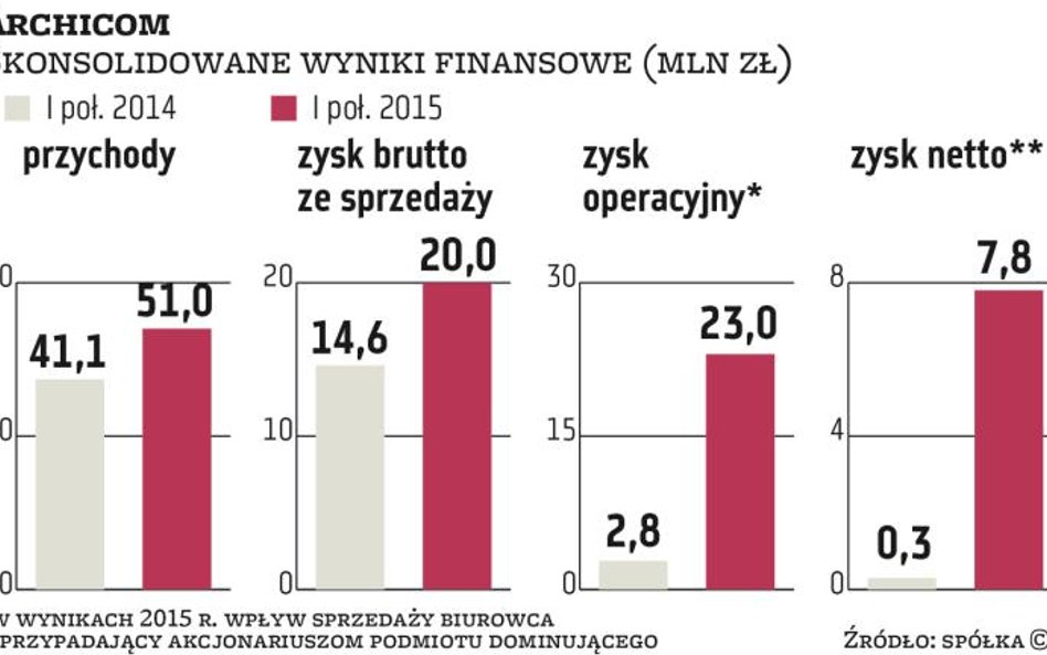 Archicom liczy na pozyskanie ponad 90 mln zł