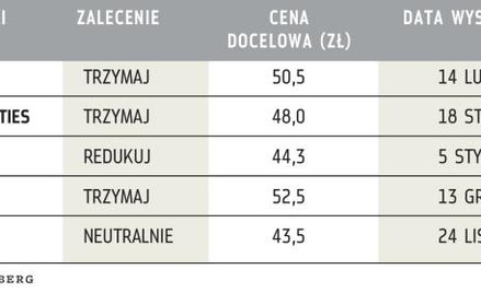 Najnowsze rekomendacje dla Asseco Poland