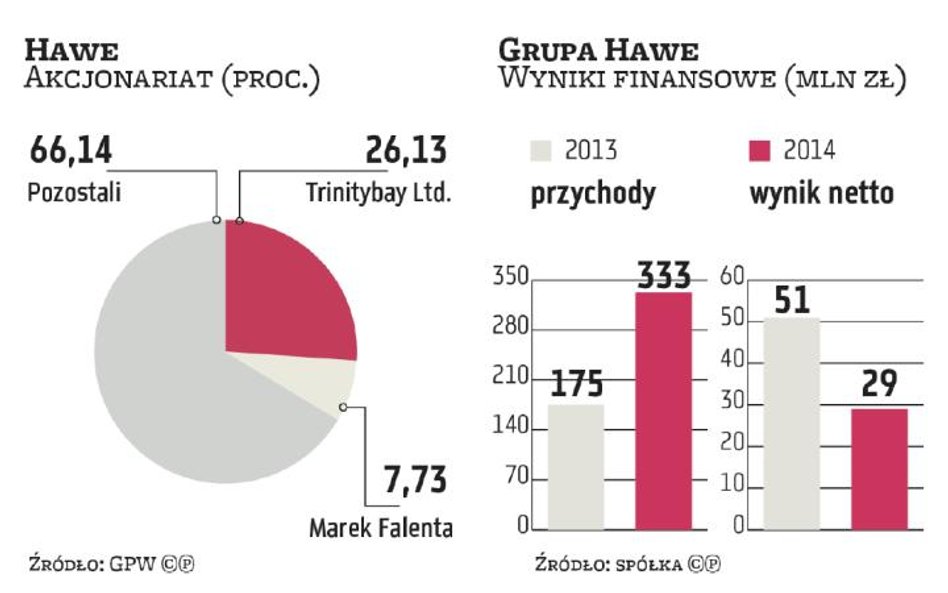 Wtorkowe sprawdziany dla spółek z grupy Hawe