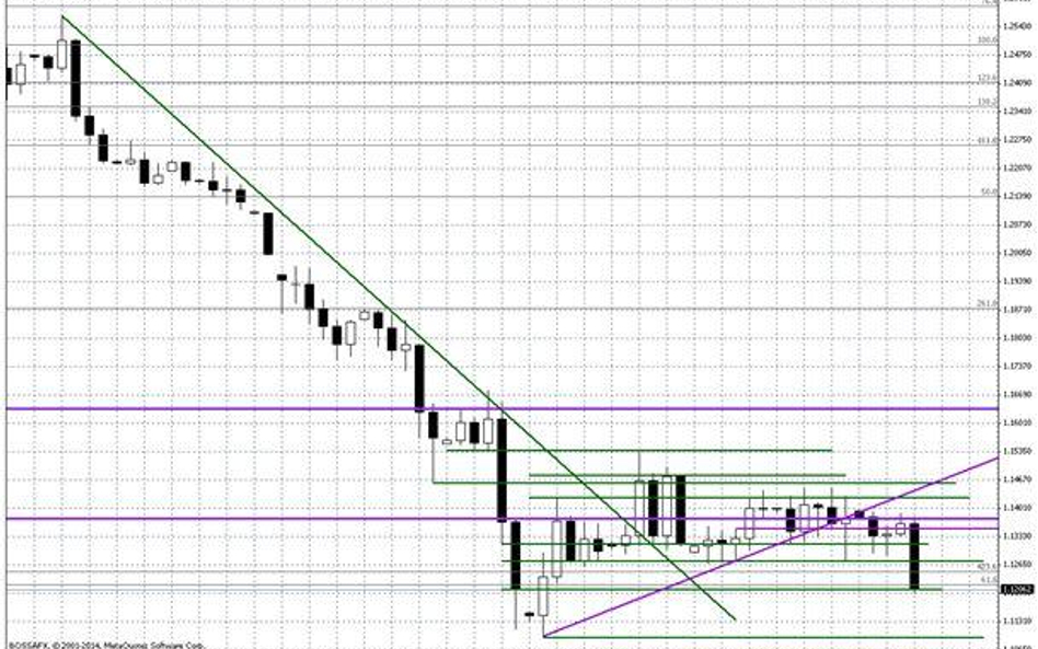 Wykres dzienny EUR/USD