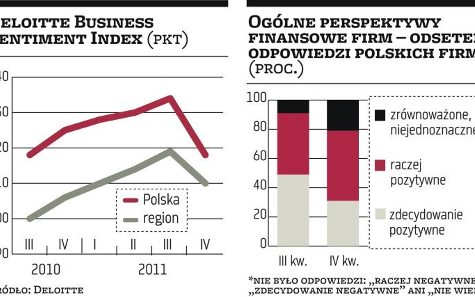 Coraz mniej optymizmu wśród szefów polskich firm