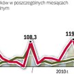 Zmiany w liczbie umów, stabilne wydatki. Opolskie zanotowało trzy szczyty w podpisywaniu umów – dwa 