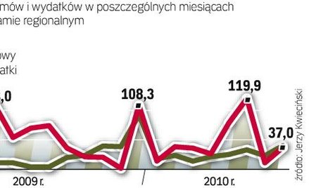 Zmiany w liczbie umów, stabilne wydatki. Opolskie zanotowało trzy szczyty w podpisywaniu umów – dwa 