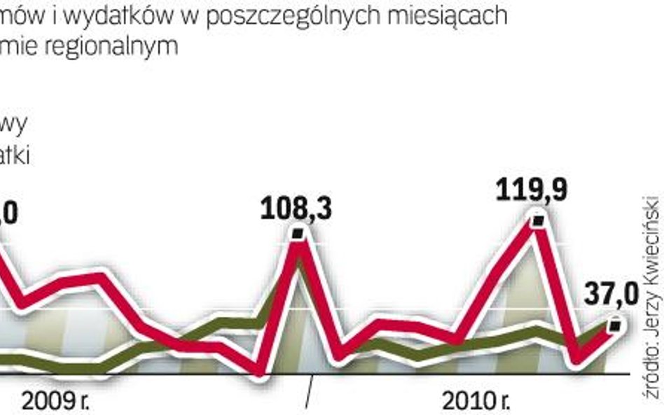 Zmiany w liczbie umów, stabilne wydatki. Opolskie zanotowało trzy szczyty w podpisywaniu umów – dwa 