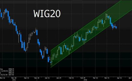 Kiedy WIG20 pokona 2000 punktów? [Analiza Techniczna]