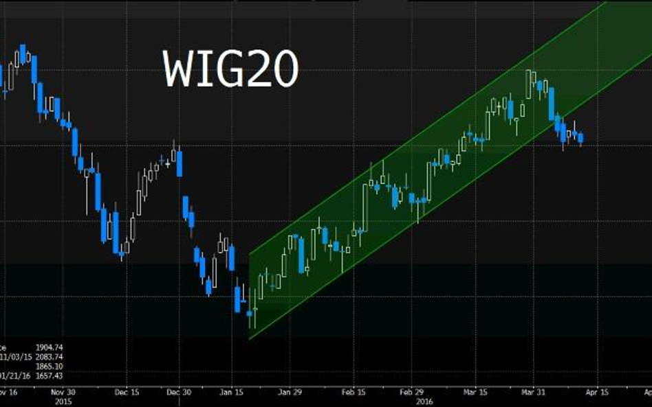 Kiedy WIG20 pokona 2000 punktów? [Analiza Techniczna]