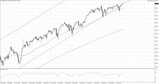 US500.f, Interwał dzienny