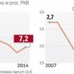 Lekka poprawa w vat, słabo z cit