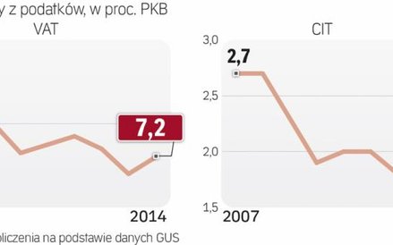 Lekka poprawa w vat, słabo z cit