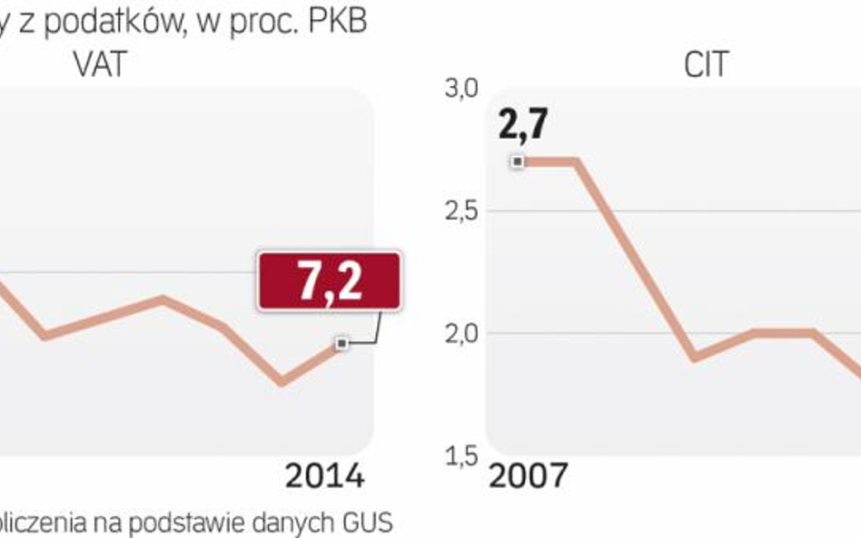 Lekka poprawa w vat, słabo z cit