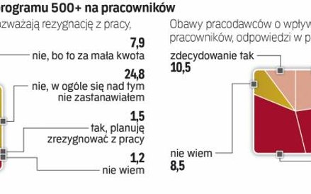 500+ jednych może skłonić do porzucenia pracy, a innych do poszukania lepszej