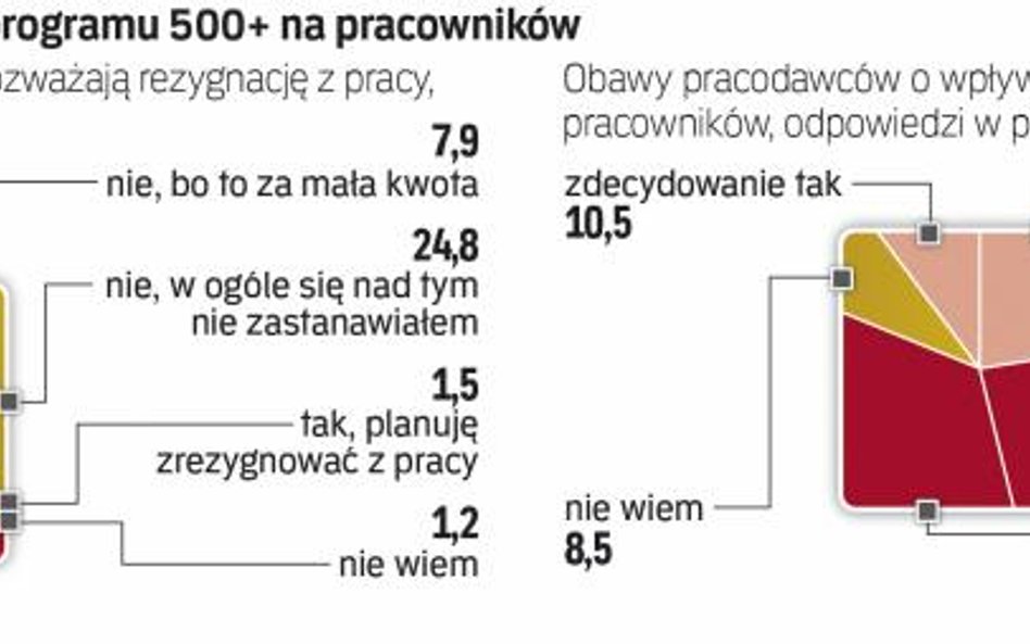 500+ jednych może skłonić do porzucenia pracy, a innych do poszukania lepszej
