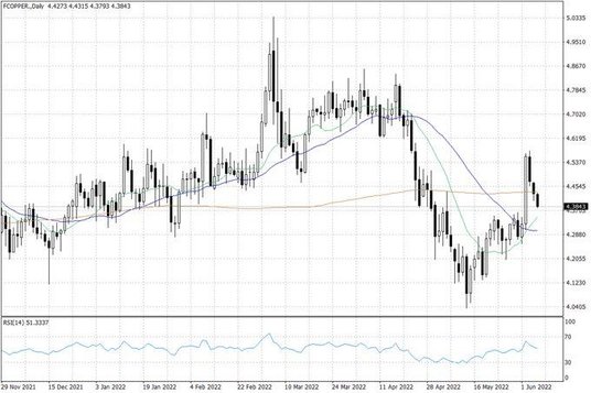 Notowania miedzi w USA – dane dzienne