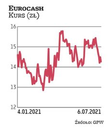 Notowania Eurocashu w ostatnich miesiącach przegrywają z szerokim rynkiem. Obecnie oscylują w okolic