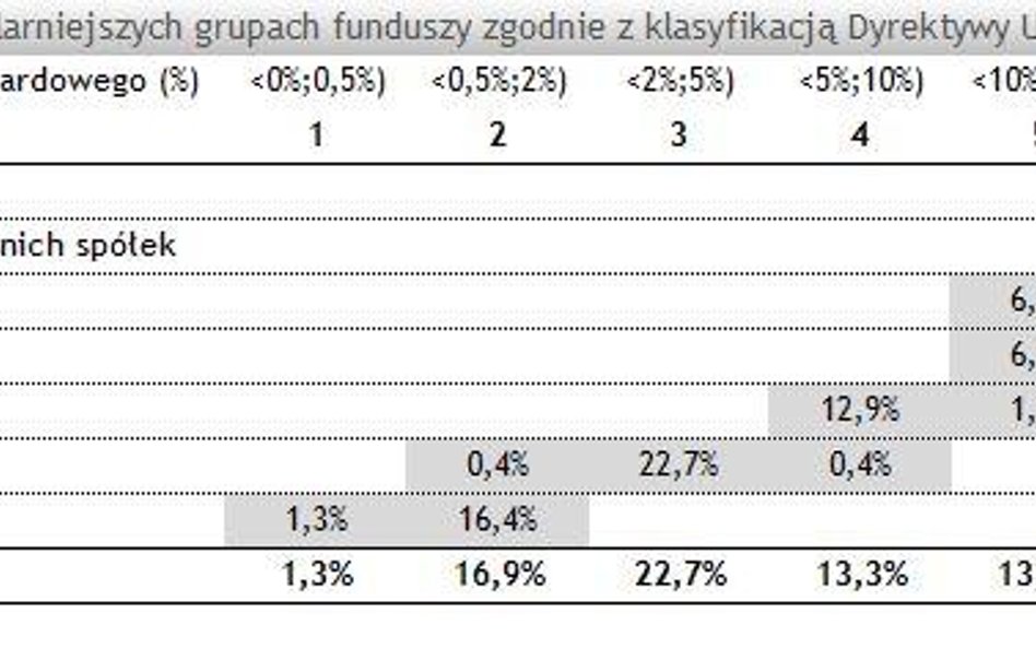 Łatwiejsza ocena ryzyka funduszy inwestycyjnych