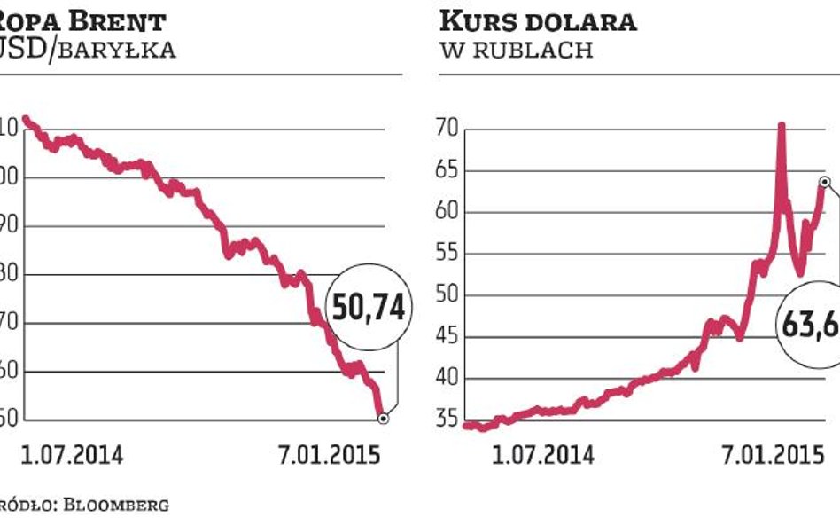 Kryzys naftowy czyści skarbiec Banku Rosji