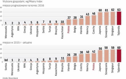 W czołówce najbardziej szczęśliwych gospodarek jest niewiele zmian