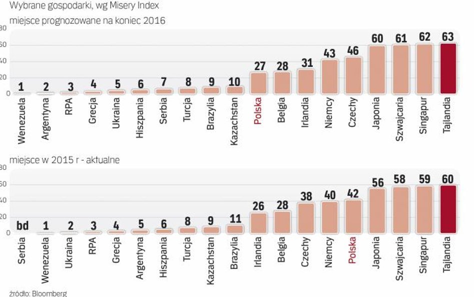 W czołówce najbardziej szczęśliwych gospodarek jest niewiele zmian