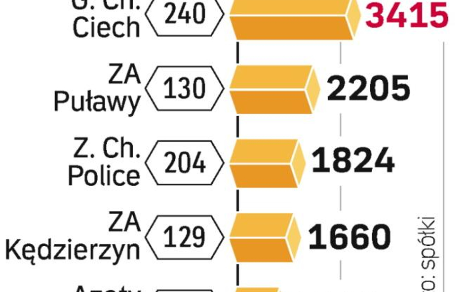 Prezes Ciechu jednak zagrożony