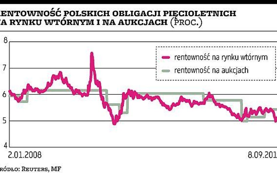 Obligacje skarbowe w cenie