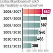 Według naszych szacunków w tym roku może zniknąć od 500 do 800 szkół
