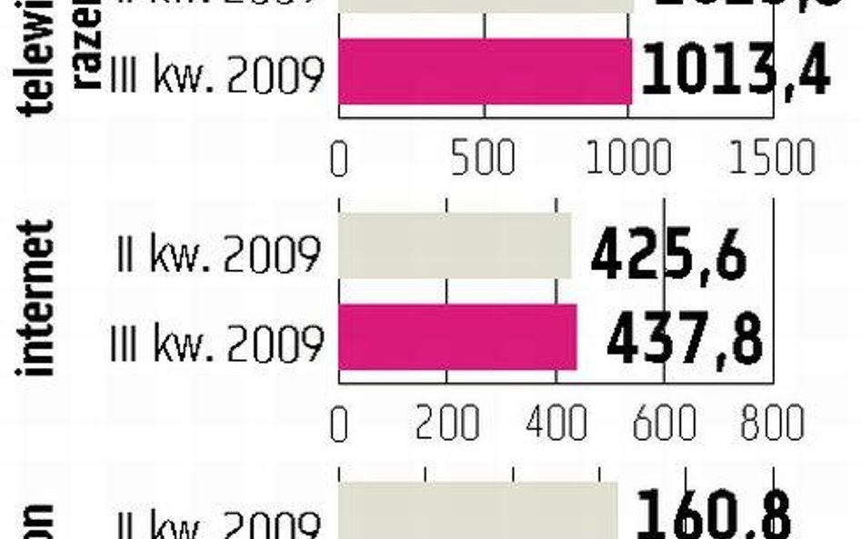 UPC Więcej klientów Internetu