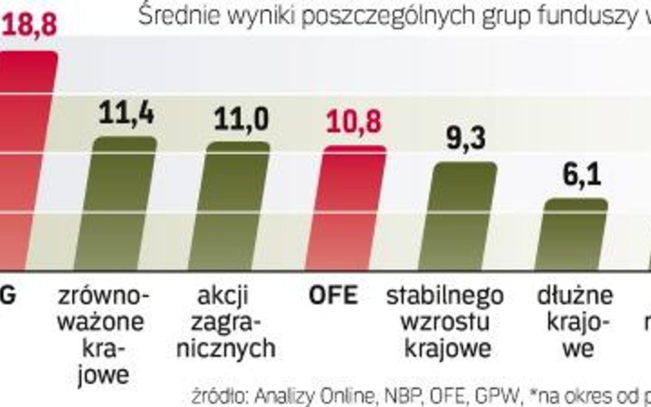 W 2011 r. WIG może zyskać 10 – 20 proc. Takie założenie przyjmuje większość analityków.