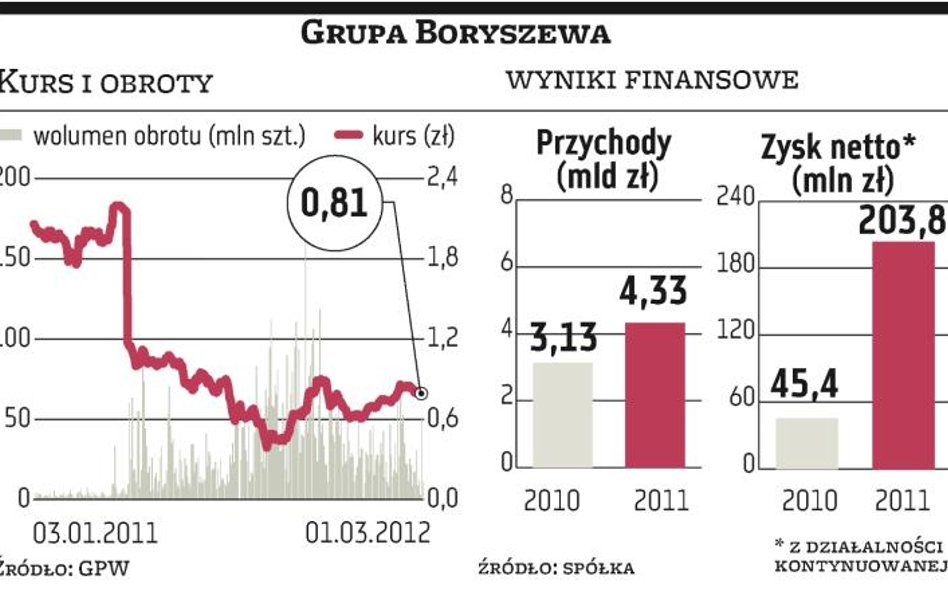 Boryszew będzie dalej przejmował