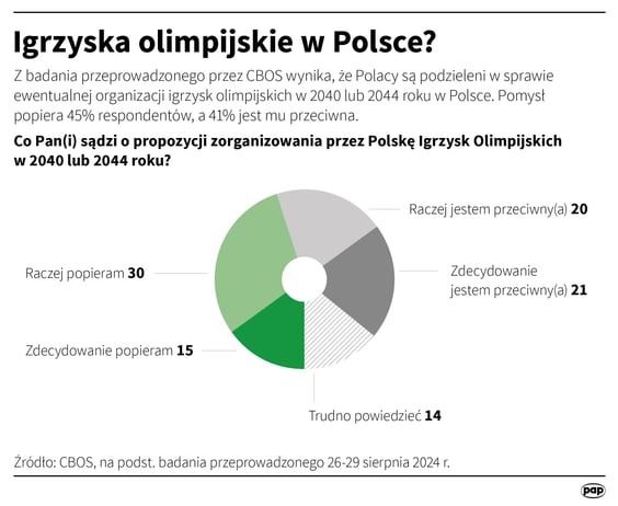 Co Polacy sądzą o propozycji zorganizowania igrzysk w Polsce (Sondaż CBOS z 26-29 sierpnia)