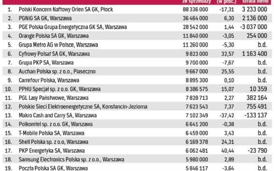 Inwestorzy cenią ten region