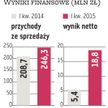 Comarch: Drugie półrocze może być znacznie słabsze