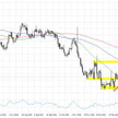 Wykres 1. EURUSD, interwał D1