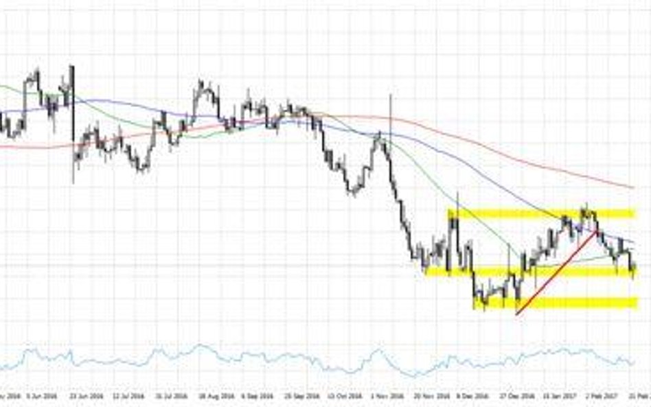 Wykres 1. EURUSD, interwał D1