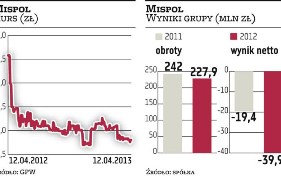 Mispol: Rentowność w górę