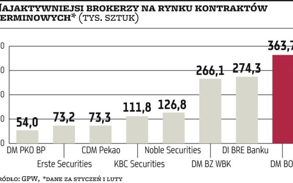 Kontrowersje wokół pomysłu zmiany na rynku futures