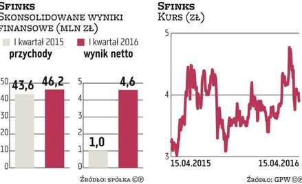 Sfinks: Powstaną kolejne restauracje