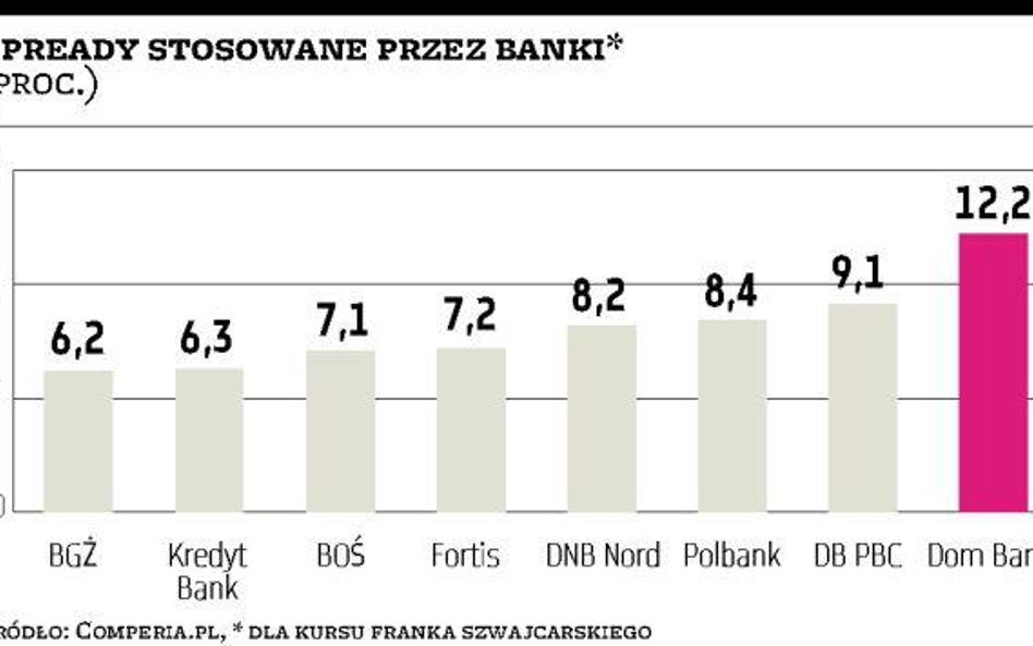 Zalecenia nadzoru nie obniżyły kosztów kredytu